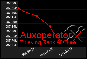 Total Graph of Auxoperator
