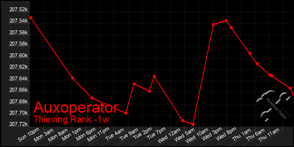 Last 7 Days Graph of Auxoperator
