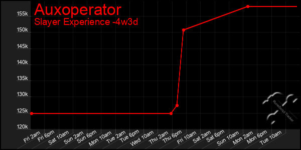 Last 31 Days Graph of Auxoperator