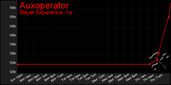 Last 7 Days Graph of Auxoperator