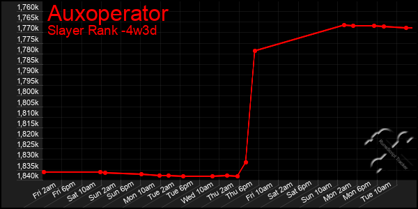 Last 31 Days Graph of Auxoperator