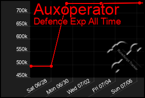 Total Graph of Auxoperator