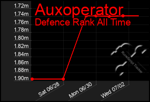 Total Graph of Auxoperator