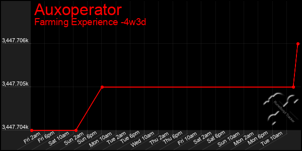 Last 31 Days Graph of Auxoperator