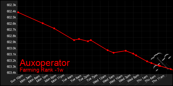Last 7 Days Graph of Auxoperator