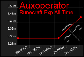 Total Graph of Auxoperator