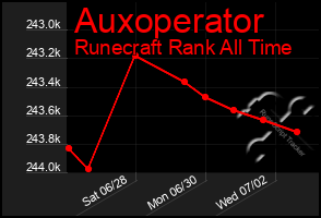 Total Graph of Auxoperator