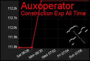 Total Graph of Auxoperator