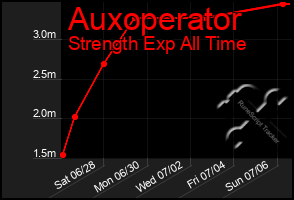 Total Graph of Auxoperator