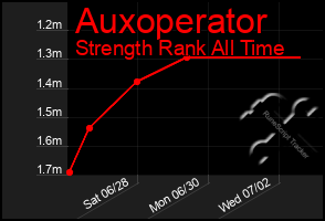 Total Graph of Auxoperator