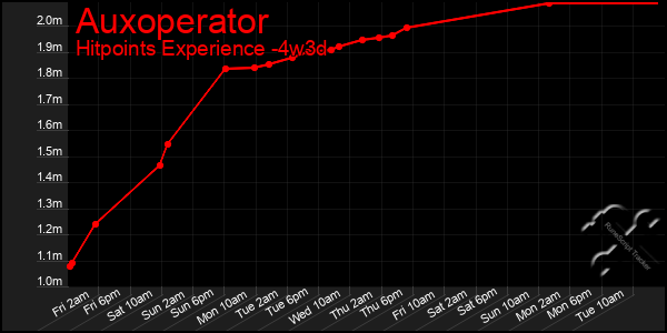 Last 31 Days Graph of Auxoperator