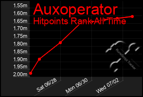 Total Graph of Auxoperator