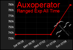 Total Graph of Auxoperator
