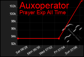 Total Graph of Auxoperator