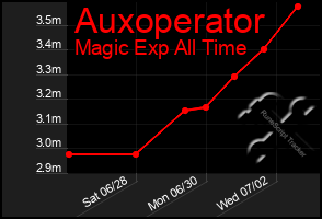 Total Graph of Auxoperator