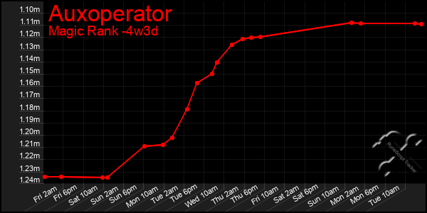 Last 31 Days Graph of Auxoperator