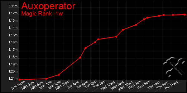 Last 7 Days Graph of Auxoperator