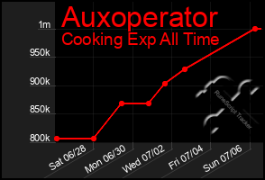 Total Graph of Auxoperator