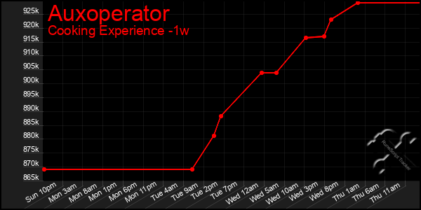 Last 7 Days Graph of Auxoperator