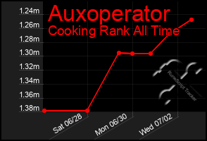 Total Graph of Auxoperator