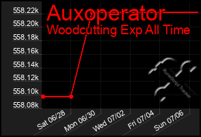 Total Graph of Auxoperator