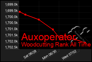 Total Graph of Auxoperator