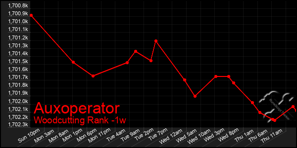 Last 7 Days Graph of Auxoperator