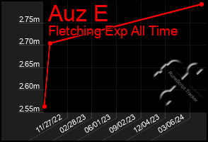 Total Graph of Auz E