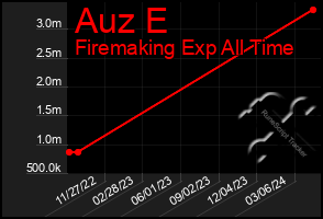 Total Graph of Auz E