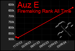 Total Graph of Auz E