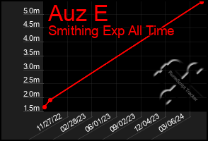 Total Graph of Auz E