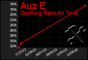 Total Graph of Auz E