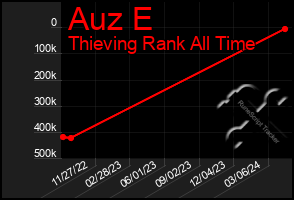 Total Graph of Auz E