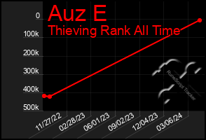 Total Graph of Auz E