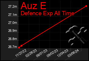 Total Graph of Auz E