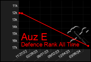 Total Graph of Auz E