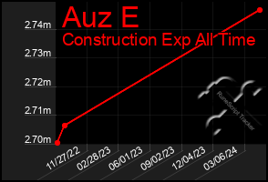 Total Graph of Auz E