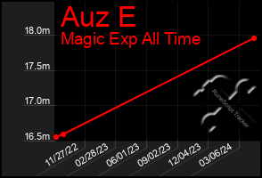 Total Graph of Auz E