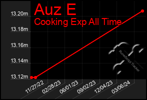 Total Graph of Auz E