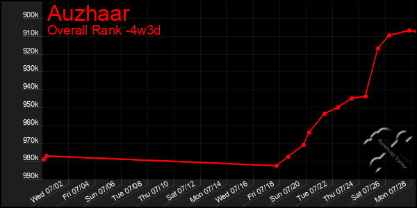 Last 31 Days Graph of Auzhaar