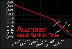 Total Graph of Auzhaar