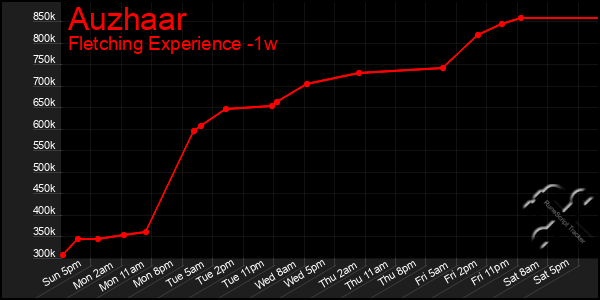 Last 7 Days Graph of Auzhaar