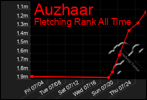 Total Graph of Auzhaar