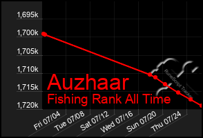 Total Graph of Auzhaar