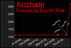 Total Graph of Auzhaar