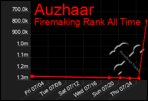 Total Graph of Auzhaar
