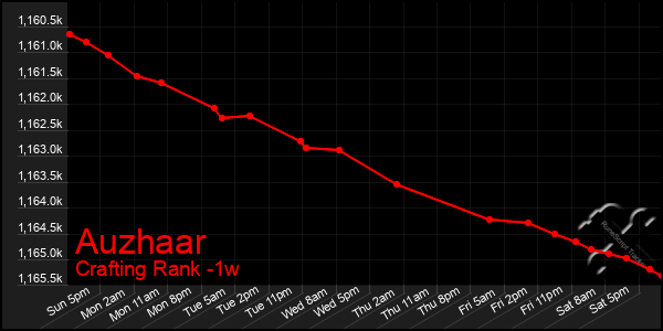 Last 7 Days Graph of Auzhaar