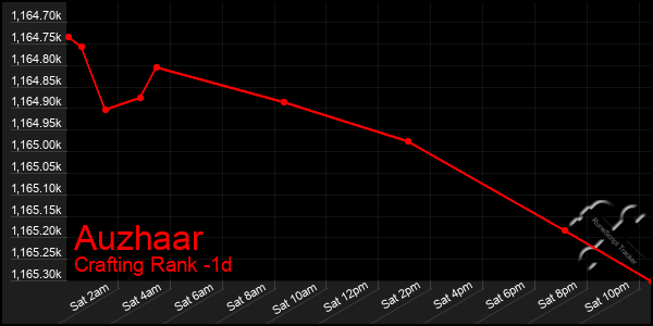 Last 24 Hours Graph of Auzhaar