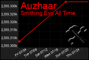 Total Graph of Auzhaar