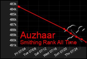 Total Graph of Auzhaar